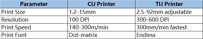 Resolution comparison between CIJ printing technology and TIJ